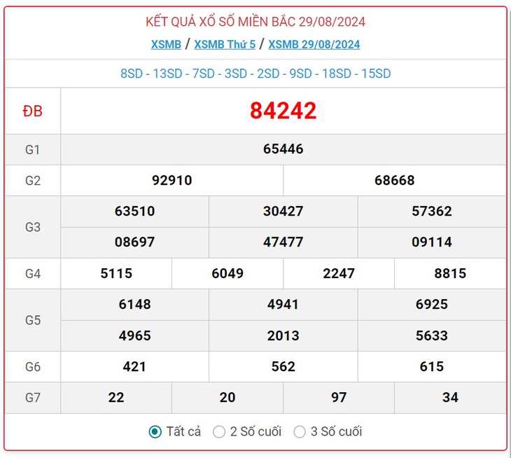 XSMB 5/9 - Kết quả xổ số miền Bắc hôm nay 5/9/2024 - KQXSMB ngày 5/9- Ảnh 8. XSMB 5/9 - Kết quả xổ số miền Bắc hôm nay 5/9/2024 - KQXSMB ngày 5/9- Ảnh 8.