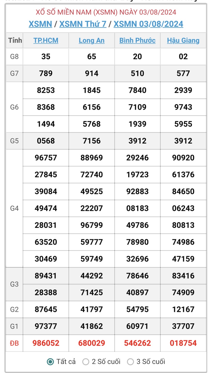 XSMN 10/8 - Kết quả xổ số miền Nam hôm nay 10/8/2024 - KQXSMN ngày 10/8- Ảnh 12.