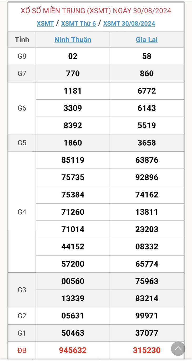 XSMT 5/9 - Kết quả xổ số miền Trung hôm nay 5/9/2024 - KQXSMT ngày 5/9- Ảnh 8. XSMT 5/9 - Kết quả xổ số miền Trung hôm nay 5/9/2024 - KQXSMT ngày 5/9- Ảnh 8.