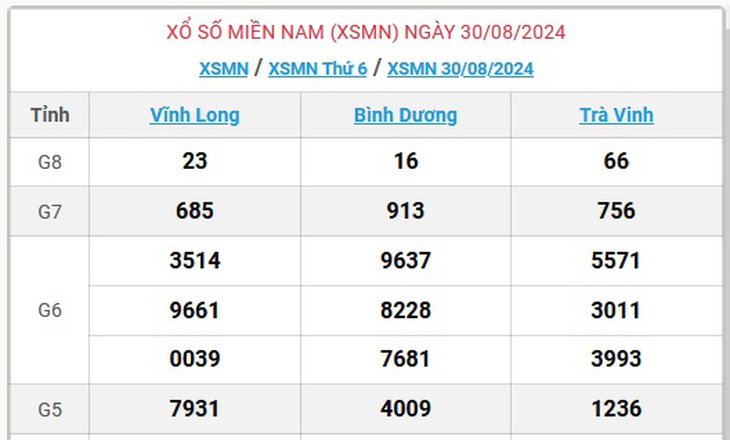 XSMN 5/9 - Kết quả xổ số miền Nam hôm nay 5/9/2024 - KQXSMN ngày 5/9- Ảnh 10. XSMN 5/9 - Kết quả xổ số miền Nam hôm nay 5/9/2024 - KQXSMN ngày 5/9- Ảnh 10.