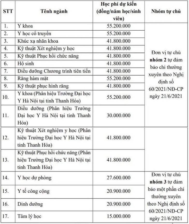 Loạt trường đại học Y Dược công bố học phí mới nhất năm 2024- Ảnh 1. Loạt trường đại học Y Dược công bố học phí mới nhất năm 2024- Ảnh 1.