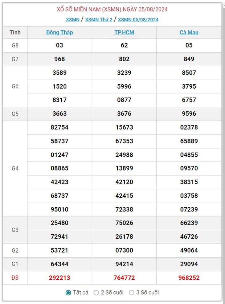 XSMN 13/8 - Kết quả xổ số miền Nam hôm nay 13/8/2024 - KQXSMN ngày 13/8- Ảnh 12.
