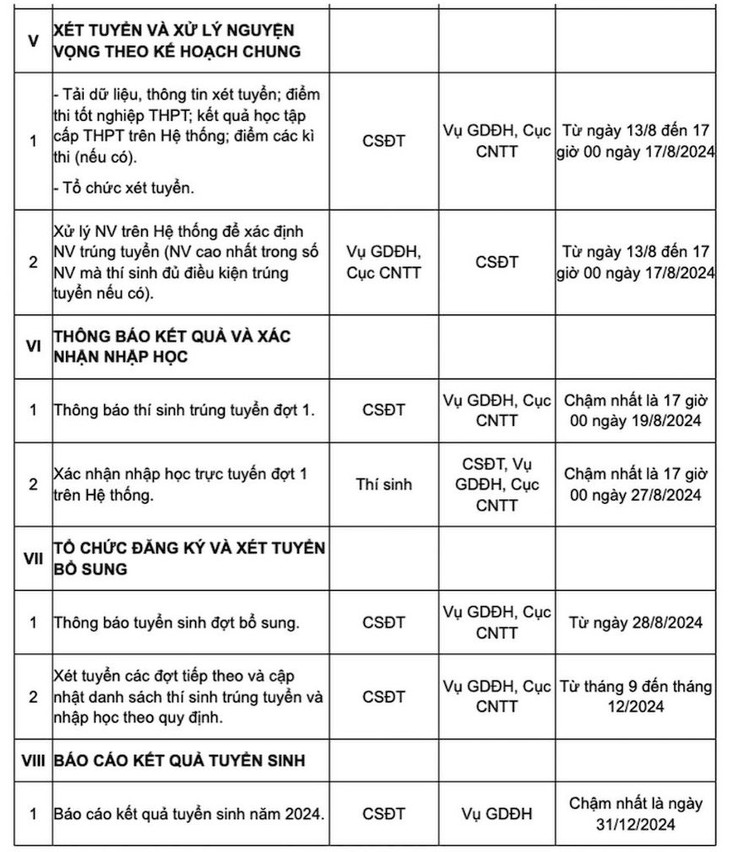 Hiểu rõ quy tắc lọc ảo để nắm chắc cơ hội trúng tuyển đại học- Ảnh 2. Hiểu rõ quy tắc lọc ảo để nắm chắc cơ hội trúng tuyển đại học- Ảnh 2.