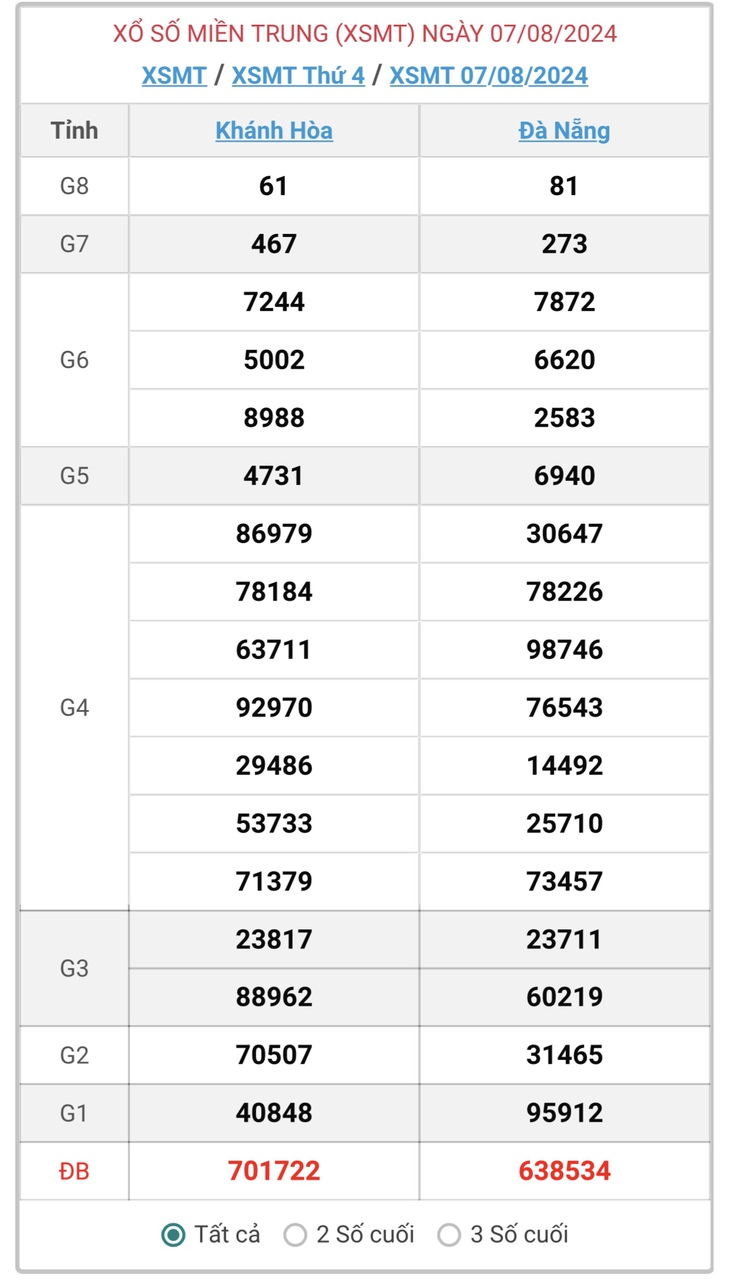 XSMT 7/8 - Kết quả xổ số miền Trung hôm nay 7/8/2024 - KQXSMT ngày 7/8- Ảnh 1.