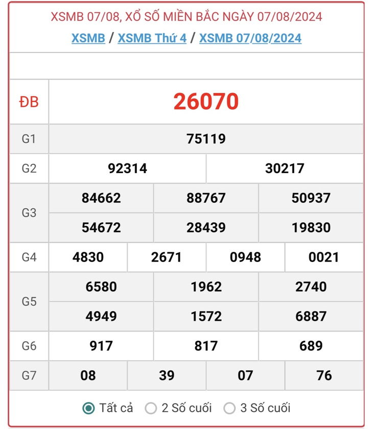 XSMB 12/8 - Kết quả xổ số miền Bắc hôm nay 12/8/2024 - KQXSMB ngày 12/8- Ảnh 6.