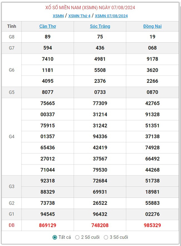 XSMN 13/8 - Kết quả xổ số miền Nam hôm nay 13/8/2024 - KQXSMN ngày 13/8- Ảnh 9.