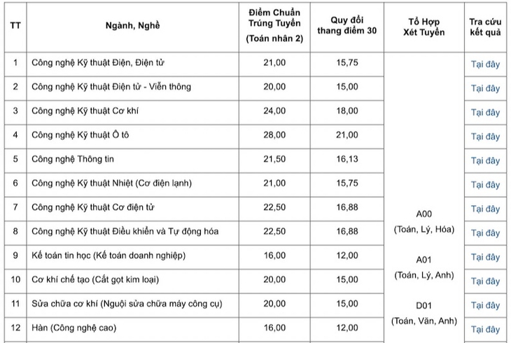 Những trường đầu tiên công bố điểm chuẩn bằng điểm thi tốt nghiệp THPT- Ảnh 1.