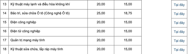 Những trường đầu tiên công bố điểm chuẩn bằng điểm thi tốt nghiệp THPT- Ảnh 2.