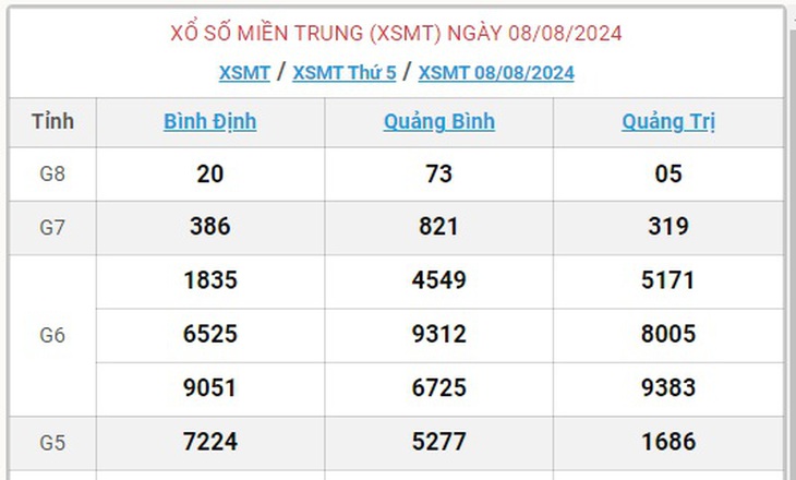 XSMT 12/8 - Kết quả xổ số miền Trung hôm nay 12/8/2024 - KQXSMT ngày 12/8- Ảnh 6.