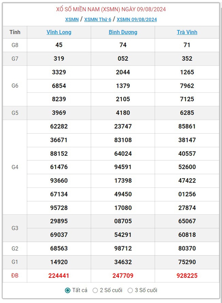 XSMN 13/8 - Kết quả xổ số miền Nam hôm nay 13/8/2024 - KQXSMN ngày 13/8- Ảnh 6.
