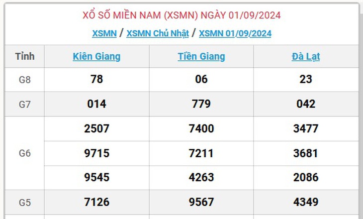 XSMN 9/9 - Kết quả xổ số miền Nam hôm nay 9/9/2024 - KQXSMN ngày 9/9- Ảnh 13. XSMN 9/9 - Kết quả xổ số miền Nam hôm nay 9/9/2024 - KQXSMN ngày 9/9- Ảnh 13.