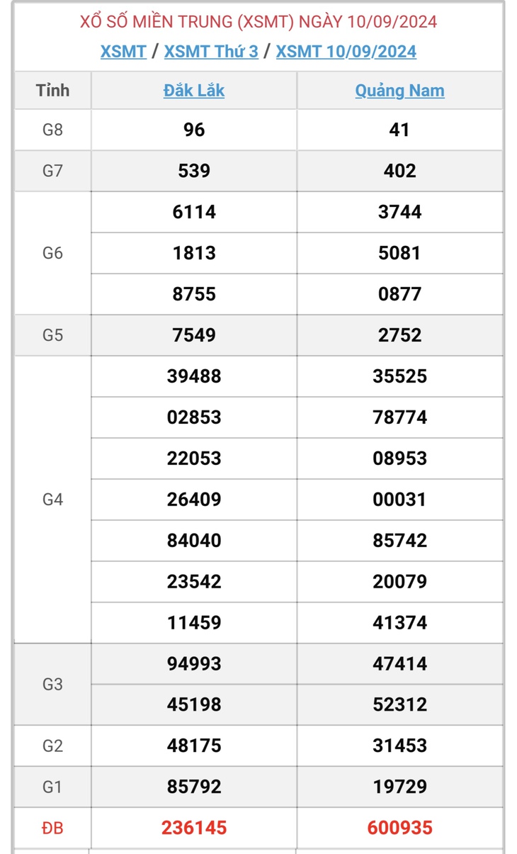 XSMT 17/9 - Kết quả xổ số miền Trung hôm nay 17/9/2024 - KQXSMT ngày 17/9- Ảnh 12. XSMT 17/9 - Kết quả xổ số miền Trung hôm nay 17/9/2024 - KQXSMT ngày 17/9- Ảnh 12.