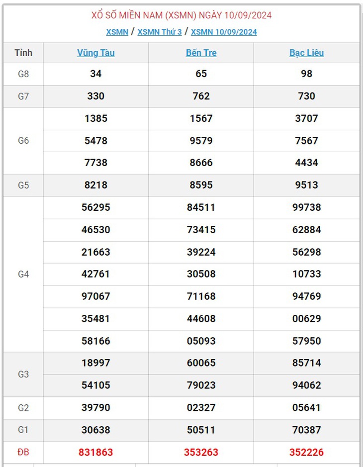 XSMN 17/9 - Kết quả xổ số miền Nam hôm nay 17/9/2024 - KQXSMN ngày 17/9- Ảnh 12. XSMN 17/9 - Kết quả xổ số miền Nam hôm nay 17/9/2024 - KQXSMN ngày 17/9- Ảnh 12.