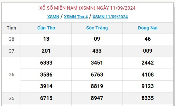 XSMN 17/9 - Kết quả xổ số miền Nam hôm nay 17/9/2024 - KQXSMN ngày 17/9- Ảnh 10. XSMN 17/9 - Kết quả xổ số miền Nam hôm nay 17/9/2024 - KQXSMN ngày 17/9- Ảnh 10.