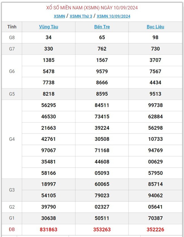 XSMN 9/10 - Kết quả xổ số miền Nam hôm nay 9/10/2024 - KQXSMN ngày 9/10- Ảnh 30.