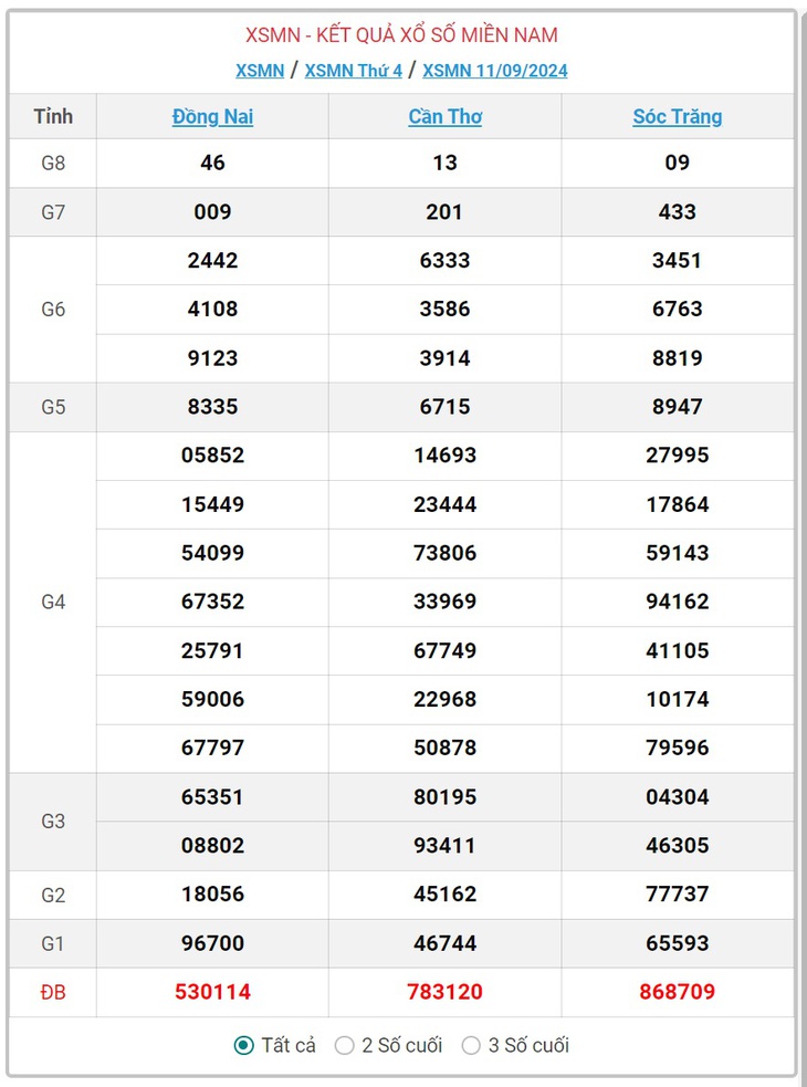 XSMN 9/10 - Kết quả xổ số miền Nam hôm nay 9/10/2024 - KQXSMN ngày 9/10- Ảnh 29.