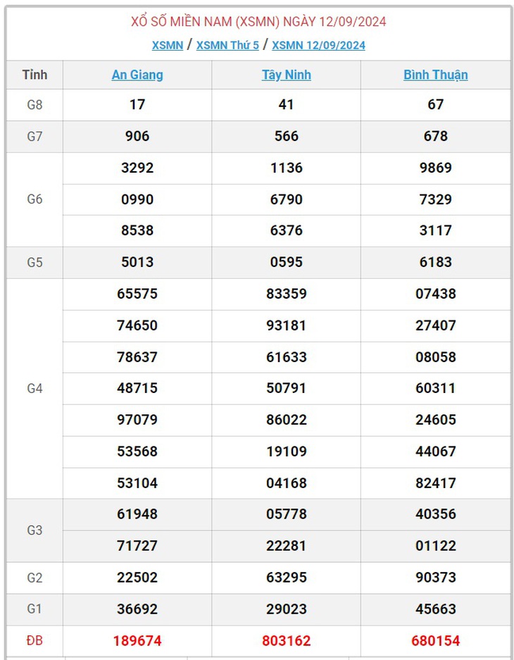 XSMN 21/9 - Kết quả xổ số miền Nam hôm nay 21/9/2024 - KQXSMN ngày 21/9- Ảnh 15.