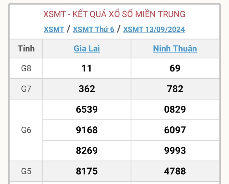 XSMT 21/9 - Kết quả xổ số miền Trung hôm nay 21/9/2024 - KQXSMT ngày 21/9- Ảnh 13. XSMT 21/9 - Kết quả xổ số miền Trung hôm nay 21/9/2024 - KQXSMT ngày 21/9- Ảnh 13.