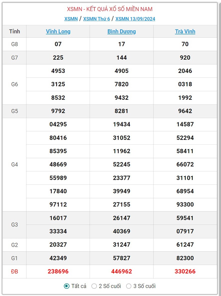 XSMN 9/10 - Kết quả xổ số miền Nam hôm nay 9/10/2024 - KQXSMN ngày 9/10- Ảnh 27.