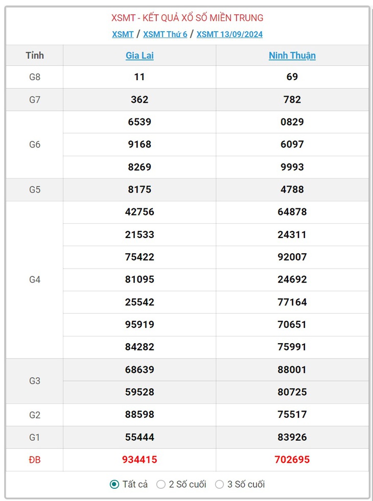 XSMT 9/10 - Kết quả xổ số miền Trung hôm nay 9/10/2024 - KQXSMT ngày 9/10- Ảnh 27.