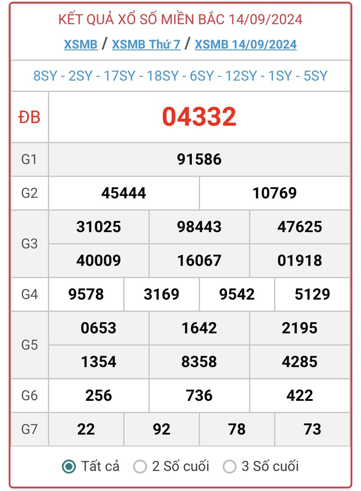 XSMB 21/9 - Kết quả xổ số miền Bắc hôm nay 21/9/2024 - KQXSMB ngày 21/9- Ảnh 8. XSMB 21/9 - Kết quả xổ số miền Bắc hôm nay 21/9/2024 - KQXSMB ngày 21/9- Ảnh 8.