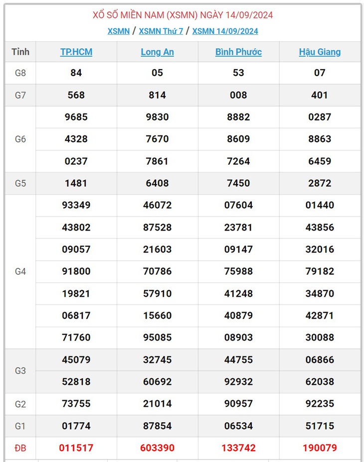 XSMN 21/9 - Kết quả xổ số miền Nam hôm nay 21/9/2024 - KQXSMN ngày 21/9- Ảnh 12.