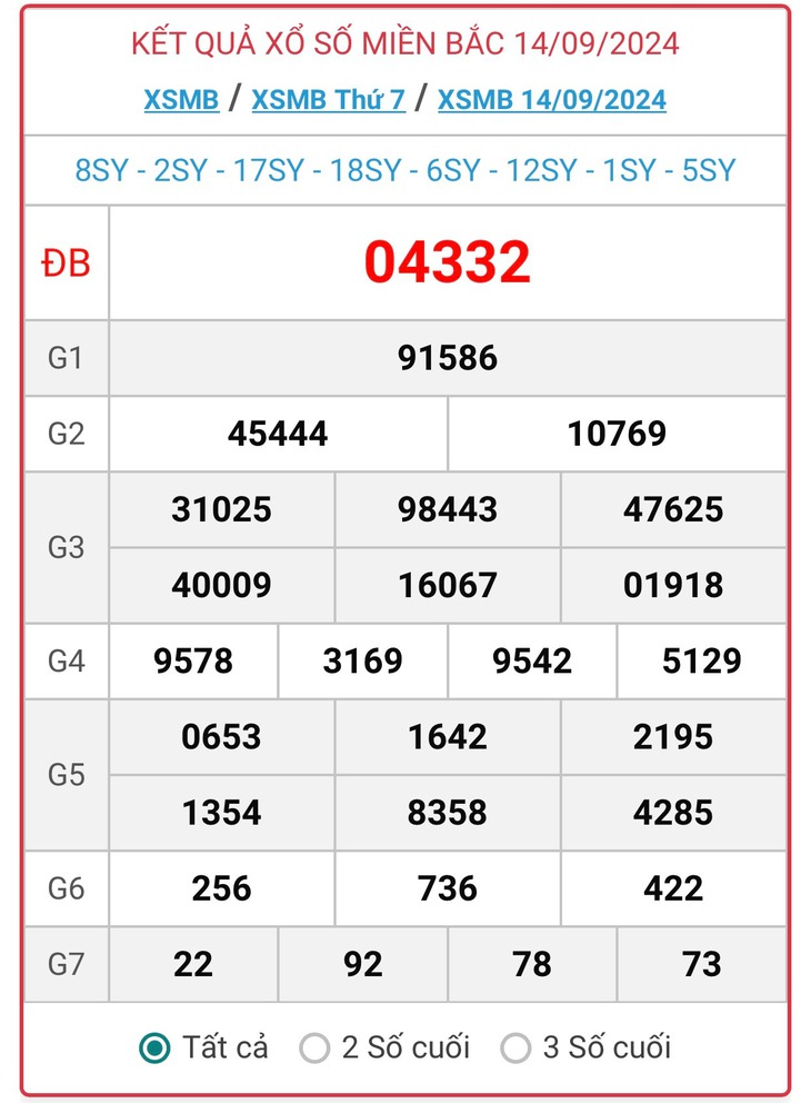 XSMB 9/10 - Kết quả xổ số miền Bắc hôm nay 9/10/2024 - KQXSMB ngày 9/10- Ảnh 26.