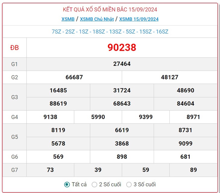 XSMB 9/10 - Kết quả xổ số miền Bắc hôm nay 9/10/2024 - KQXSMB ngày 9/10- Ảnh 25.