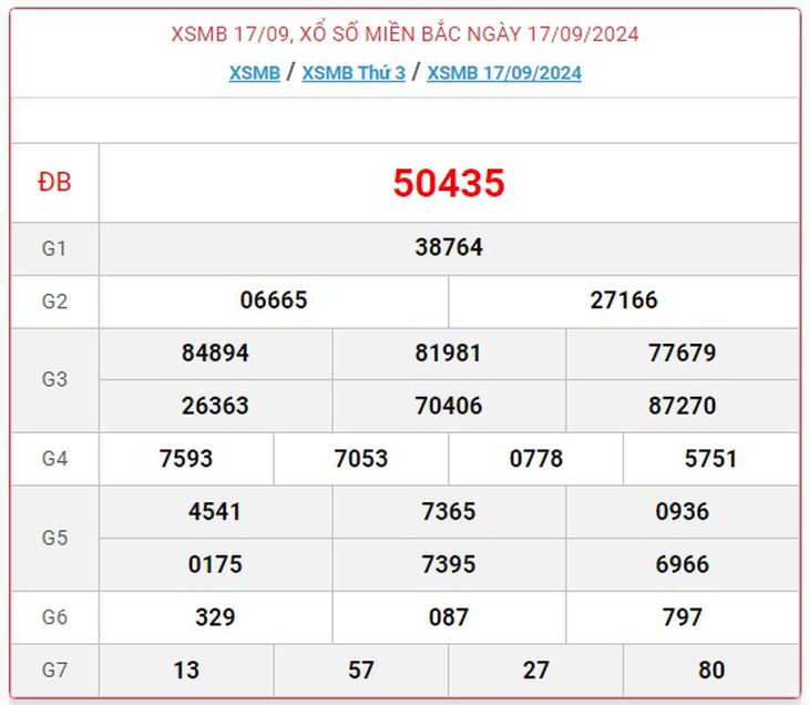 XSMB 21/9 - Kết quả xổ số miền Bắc hôm nay 21/9/2024 - KQXSMB ngày 21/9- Ảnh 5. XSMB 21/9 - Kết quả xổ số miền Bắc hôm nay 21/9/2024 - KQXSMB ngày 21/9- Ảnh 5.