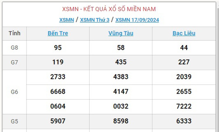 XSMN 21/9 - Kết quả xổ số miền Nam hôm nay 21/9/2024 - KQXSMN ngày 21/9- Ảnh 7.