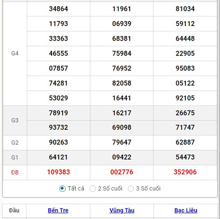 XSMN 21/9 - Kết quả xổ số miền Nam hôm nay 21/9/2024 - KQXSMN ngày 21/9- Ảnh 8.
