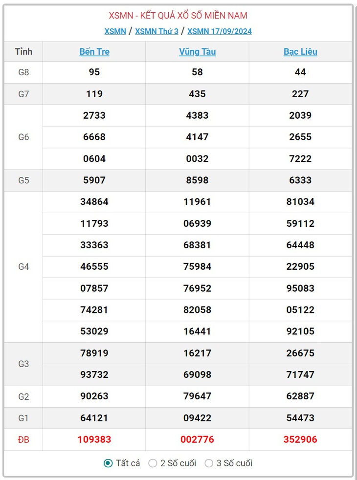 XSMN 9/10 - Kết quả xổ số miền Nam hôm nay 9/10/2024 - KQXSMN ngày 9/10- Ảnh 23.