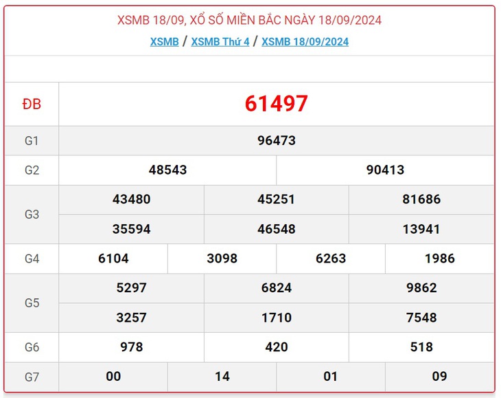 XSMB 21/9 - Kết quả xổ số miền Bắc hôm nay 21/9/2024 - KQXSMB ngày 21/9- Ảnh 4. XSMB 21/9 - Kết quả xổ số miền Bắc hôm nay 21/9/2024 - KQXSMB ngày 21/9- Ảnh 4.