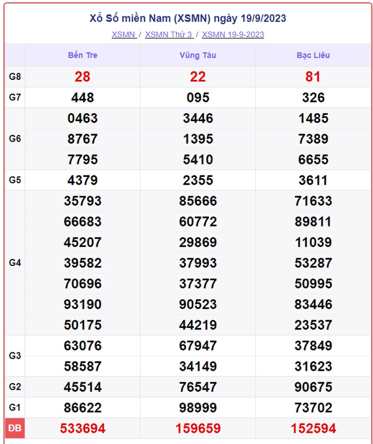 XSMN 21/9 - Kết quả xổ số miền Nam hôm nay 21/9/2024 - KQXSMN ngày 21/9- Ảnh 6.