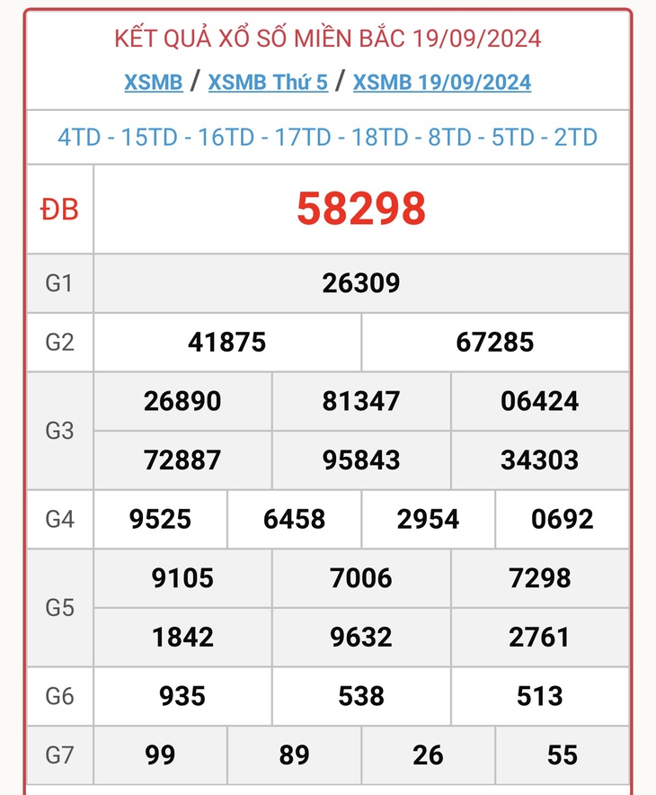 XSMB 21/9 - Kết quả xổ số miền Bắc hôm nay 21/9/2024 - KQXSMB ngày 21/9- Ảnh 3. XSMB 21/9 - Kết quả xổ số miền Bắc hôm nay 21/9/2024 - KQXSMB ngày 21/9- Ảnh 3.