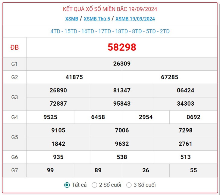 XSMB 9/10 - Kết quả xổ số miền Bắc hôm nay 9/10/2024 - KQXSMB ngày 9/10- Ảnh 21.