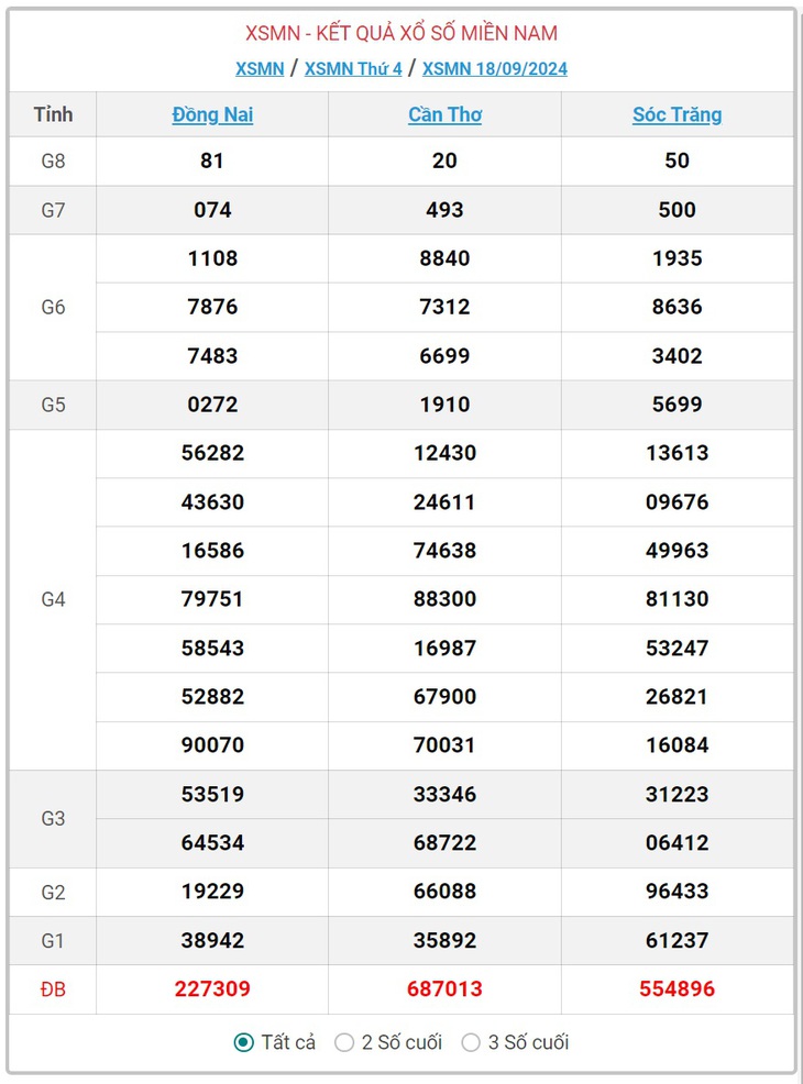 XSMN 18/9 - Kết quả xổ số miền Nam hôm nay 18/9/2024 - KQXSMN ngày 18/9- Ảnh 1. XSMN 18/9 - Kết quả xổ số miền Nam hôm nay 18/9/2024 - KQXSMN ngày 18/9- Ảnh 1.