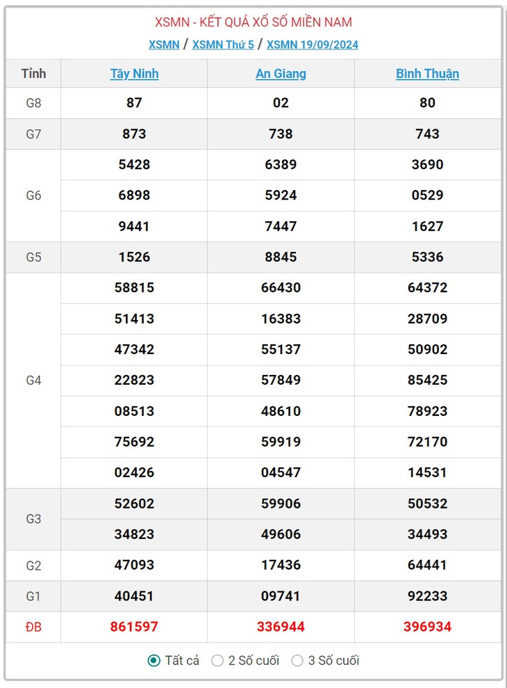 XSMN 9/10 - Kết quả xổ số miền Nam hôm nay 9/10/2024 - KQXSMN ngày 9/10- Ảnh 21.