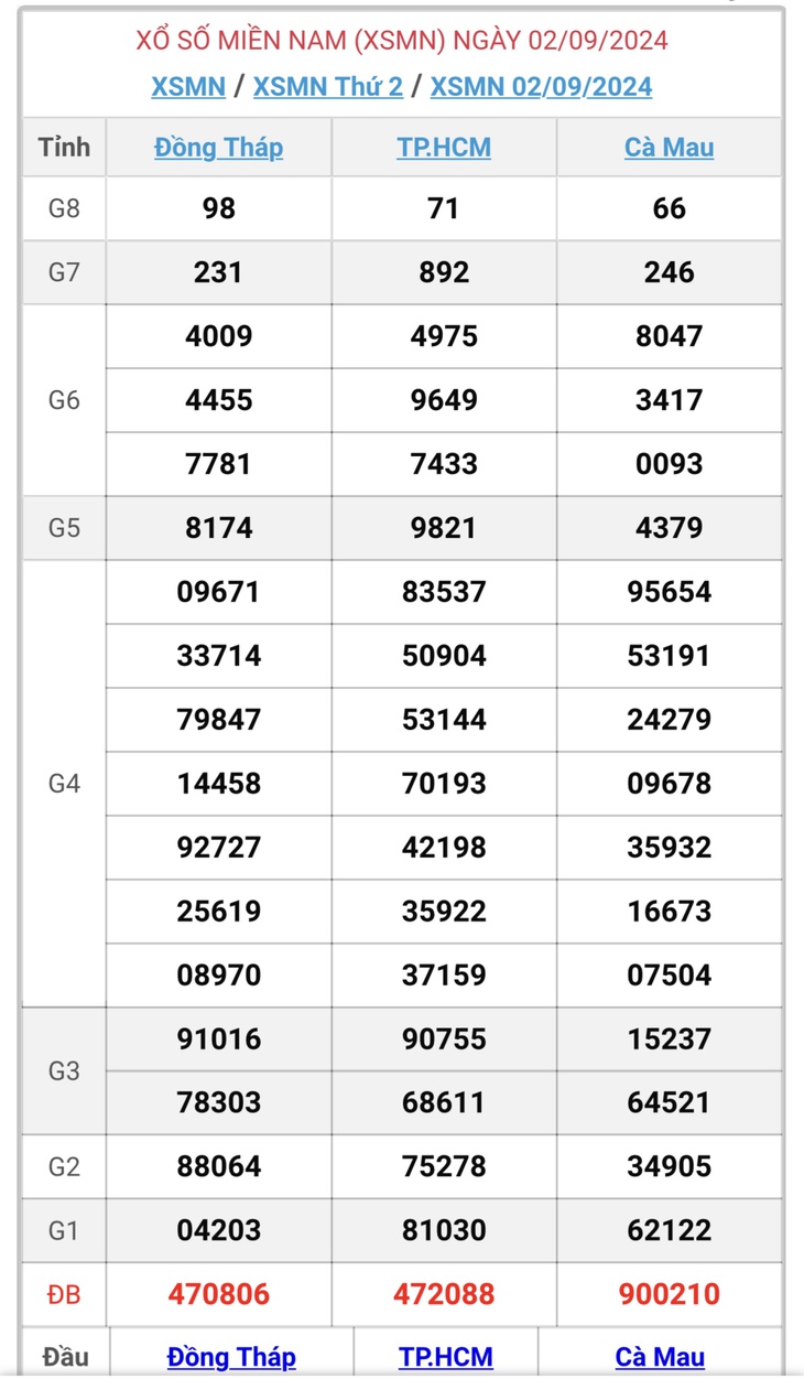 XSMN 9/9 - Kết quả xổ số miền Nam hôm nay 9/9/2024 - KQXSMN ngày 9/9- Ảnh 12. XSMN 9/9 - Kết quả xổ số miền Nam hôm nay 9/9/2024 - KQXSMN ngày 9/9- Ảnh 12.