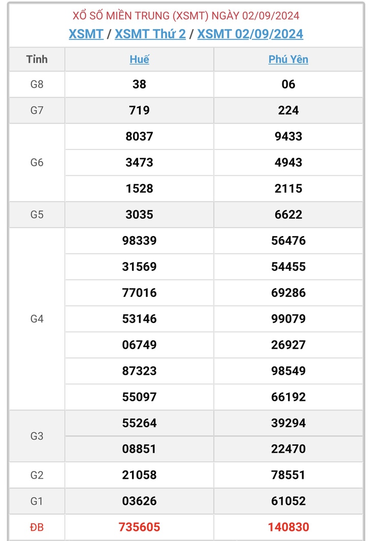 XSMT 9/9 - Kết quả xổ số miền Trung hôm nay 9/9/2024 - KQXSMT ngày 9/9- Ảnh 11. XSMT 9/9 - Kết quả xổ số miền Trung hôm nay 9/9/2024 - KQXSMT ngày 9/9- Ảnh 11.