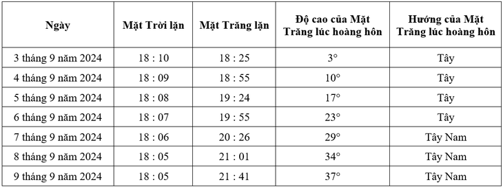 Lịch quan sát Mặt Trăng 'vô hình' vào ngày mai (3/9)- Ảnh 3.