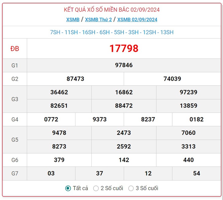 XSMB 9/9 - Kết quả xổ số miền Bắc hôm nay 9/9/2024 - KQXSMB ngày 9/9- Ảnh 8. XSMB 9/9 - Kết quả xổ số miền Bắc hôm nay 9/9/2024 - KQXSMB ngày 9/9- Ảnh 8.