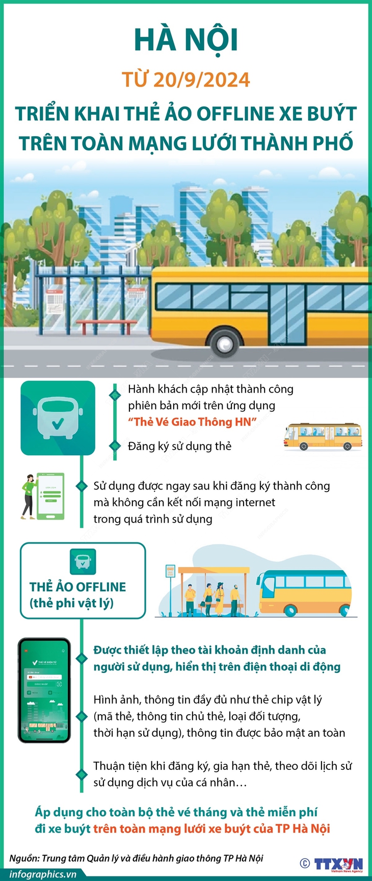 Từ 20/9, Hà Nội triển khai thẻ ảo offline cho hành khách tham gia vận tải công cộng- Ảnh 1.