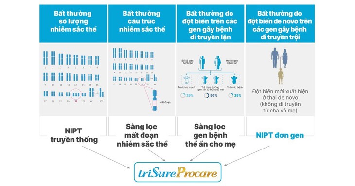 triSure Procare được đánh giá cao về sự toàn diện trong sàng lọc NIPT- Ảnh 3.