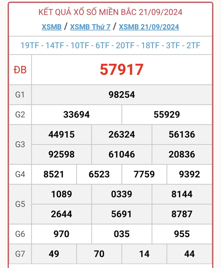 XSMB 21/9 - Kết quả xổ số miền Bắc hôm nay 21/9/2024 - KQXSMB ngày 21/9- Ảnh 1. XSMB 21/9 - Kết quả xổ số miền Bắc hôm nay 21/9/2024 - KQXSMB ngày 21/9- Ảnh 1.
