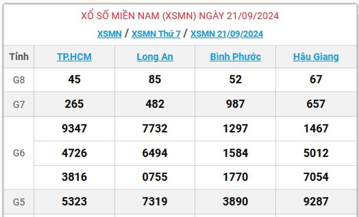 XSMN 21/9 - Kết quả xổ số miền Nam hôm nay 21/9/2024 - KQXSMN ngày 21/9- Ảnh 1.