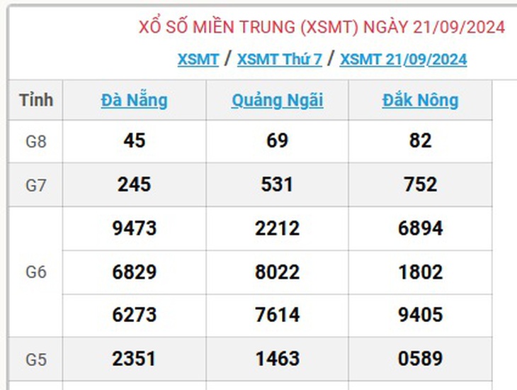 XSMT 21/9 - Kết quả xổ số miền Trung hôm nay 21/9/2024 - KQXSMT ngày 21/9- Ảnh 1. XSMT 21/9 - Kết quả xổ số miền Trung hôm nay 21/9/2024 - KQXSMT ngày 21/9- Ảnh 1.