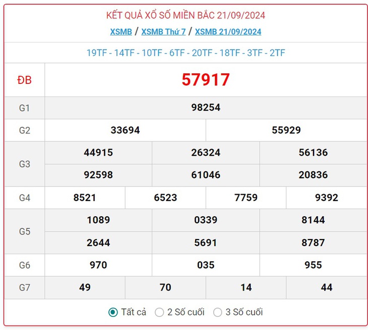 XSMB 9/10 - Kết quả xổ số miền Bắc hôm nay 9/10/2024 - KQXSMB ngày 9/10- Ảnh 19.