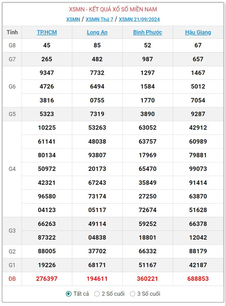 XSMN 9/10 - Kết quả xổ số miền Nam hôm nay 9/10/2024 - KQXSMN ngày 9/10- Ảnh 19.