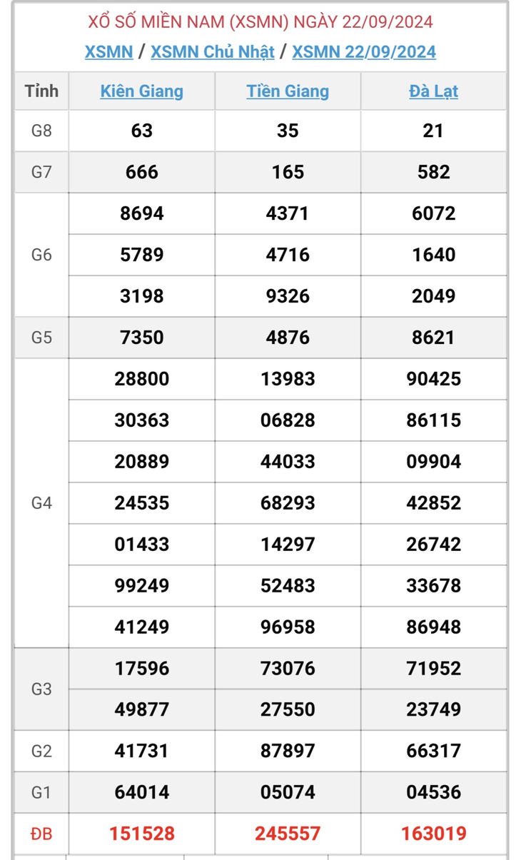 XSMN 29/9 - Kết quả xổ số miền Nam hôm nay 29/9/2024 - KQXSMN ngày 29/9- Ảnh 12. XSMN 29/9 - Kết quả xổ số miền Nam hôm nay 29/9/2024 - KQXSMN ngày 29/9- Ảnh 12.